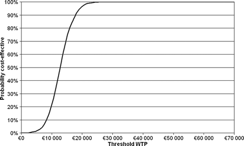 Figure 5.  Acceptability curve.