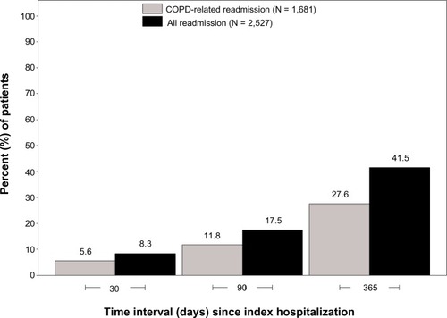 Figure 2 Percentage of study sample readmitted by time to first readmission since the index hospitalization and readmission type (n = 6,095).Abbreviation: COPD, chronic obstructive pulmonary disease.