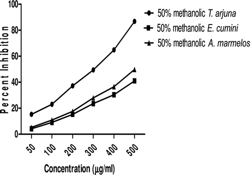Figure 4.  Comparative effect of most potent 50% methanolic extracts on α-amylase activity. Values are means ± SEM. Values are significantly different from control as well as within the groups at p < 0.01.