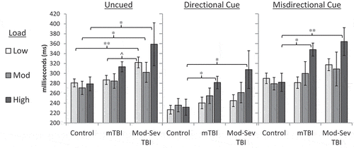 Figure 2. Saccadic RT on the Fusion n-Back Test by group, cue type and cognitive load. mTBI = Mild TBI; Mod-Sev TBI = Moderate-Severe TBI. Error bars represent SE. Main effect of Group was significant, p = 0.04, ηp2 = 0.11; pairwise between-group differences are noted with * for p < .05 and ^ for p < 0.10. Significant effects were also present for Cue (ηp2 = 0.07, p = 0.03), Load (ηp2 = 0.12, p = 0.002); and a Group*Load interaction (ηp2 = 0.09, p = 0.048); pairwise comparisons not shown. For the Mild TBI and Moderate-Severe TBI groups only, saccadic RT was significantly slower in the high load (1-Back) condition than in the low (Simple RT) and moderate (0-Back) load conditions (p ≤ 0.03 for all).