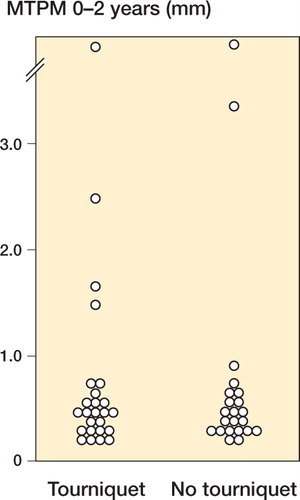 Figure 2. The MTPM values (mm) at 2 years show a skewed distribution with outliers.