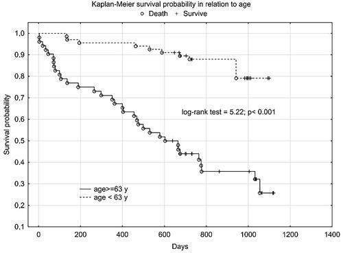 Figure 4. Kaplan Meier’s plot for HFrEF patients survival in relation to age.