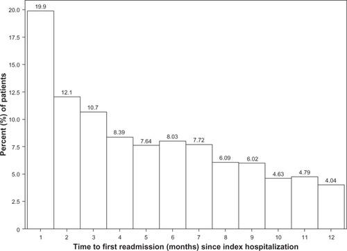 Figure 3 Time to first hospital readmission (months) since the index hospitalization for all readmitted patients (n = 2,527).