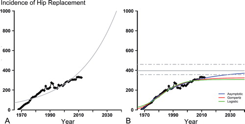 Figure 2. The recorded and projected incidence of total hip arthroplasty per 105 Swedish residents aged 40 years or older, 2013–2040. A. Projections based on Poisson regression. B. Projections based on asymptotic modeling, with the gray horizontal line representing the estimated asymptote and the associated 95% confidence intervals of the best model; asymptotic regression.