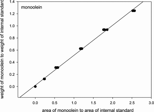 FIGURE 2 The ratio of the area of the peak corresponding to monoacylglycerols to that of the peak corresponding to the internal standard versus the monoacylglycerols concentration.