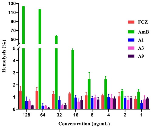 Figure 5. Haemolytic effect of A1, A3 and A9 against rabbit red blood cells at different indicated concentrations.