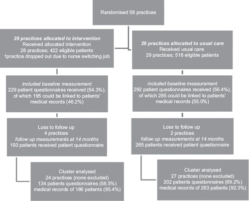 Figure 2. Flow diagram of general practices and patients at different stages (enrolment, allocation, baseline measurement, follow-up, and analysis) of the trial.