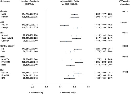 Figure 3. The odds ratio (95% CI) of MHR (per 1 SD increase) for CKD in subgroups. The odds ratio (95% CI) of per 1 SD increase of MHR for CKD, were adjusted for age, gender, BMI, FBS, SBP, DBP, total cholesterol, SUA, triglyceride, central obesity (yes or no), Hb, WBC, PLT, and LDL-C. *represents statistical significance after the Bonferroni Correction.