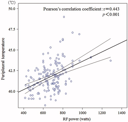 Figure 2. Correlation analysis between RF power and peri-pleural temperature in 160 patients with PICT.