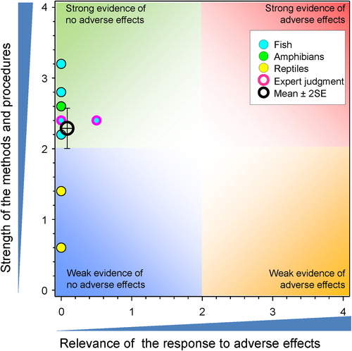 Figure 15. WoE analysis of the effects of atrazine on production of eggs in fish, amphibians and reptiles.