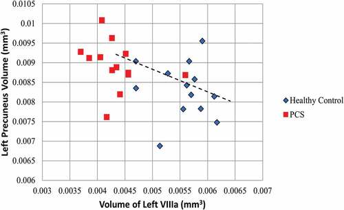 Figure 4. Relationship between the volume of the left VIIIa lobule and the volume of the left precuneus.