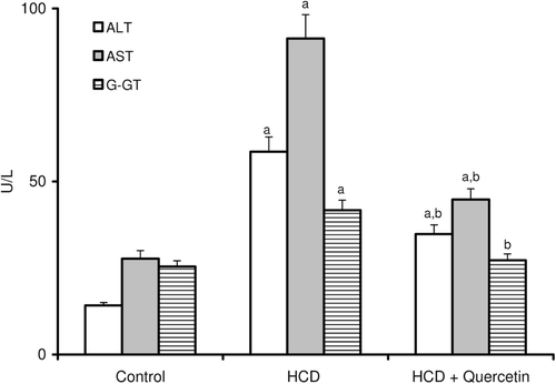 Figure 2.  Effect of quercetin on the activities of serum ALT, AST and G-GT in rats fed with HCD. Data are presented as mean ± SD, n = 10. Multiple comparisons were achieved using one way ANOVA followed by Tukey–Kramer as post-ANOVA test. a,b: indicate significant change from control and HCD groups, respectively, at p < 0.05.