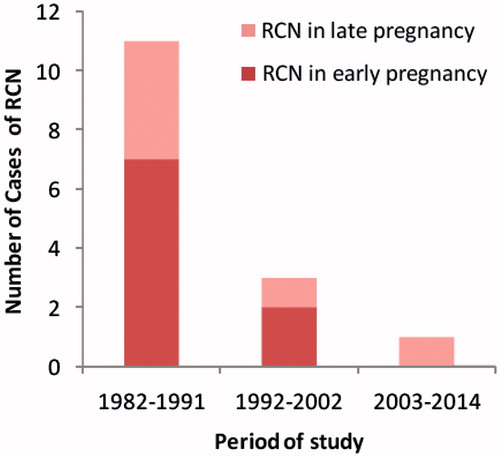 Figure 2. Occurrence of RCN according to the timing of pregnancy in the three study periods.