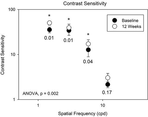 Figure 4 The average contrast sensitivity for all the subjects at baseline and week 12. An ANOVA indicated that the baseline and week 12 data are significantly different (p = 0.002). A post-hoc paired t-test analysis indicated that the data at 1.5, 3, and 6 cpd (p values below the symbols) are significantly different (indicated with an asterisk) at baseline and 12 weeks.