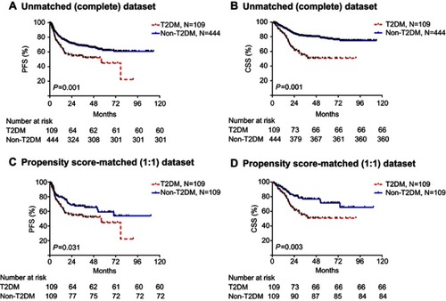 Figure S2 Kaplan–Meier curves of PFS and OS (all-cause mortality) stratified by diabetic status before and after propensity matching. (A) PFS in unmatched (complete) dataset. (B) OS in unmatched (complete) dataset. (C) PFS in propensity score-matched (1:1) dataset. (D) OS in propensity score-matched (1:1) dataset. Abbreviations: PFS, progression-free survival; OS, overall survival.