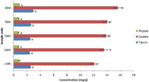 Figure 4. Antinutritional Factors of Extruded Sample of Biofortified Maize and Soybean Flour (Low Temperature and Speed; 90°C and 100 rpm)