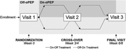 Figure 1.  Randomized crossover study design. At visit 1 participants were randomized to oPEP (dark-gray) or baseline care (light-gray) on a 1:1 allocation basis and after 3 or 4 weeks were crossed-over to the other option at visit 2 and evaluated a final time at visit 3. On-Off Treatment (—), participants randomized to oPEP and crossed-over to baseline care; Off-On Treatment (– –), participants randomized to baseline care and crossed-over to oPEP.