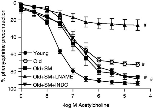 Figure 2. Concentration-response curves for acetylcholine in intact endothelium aortic rings of control rats (young) and old rats. Some old animal rings were incubated with SM (50 mg/L), SM + l-NAME (100 µM) or SM + INDO (10 µM). Values are mean ± SEM of eight or nine rings. #p < 0.001 versus young group.