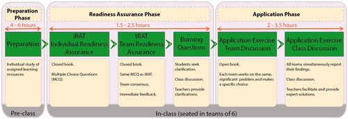 Figure 1. Overview of TBL process at LKCMedicine.