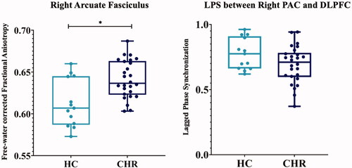 Figure 3. FA and LPS compared between CHR subjects and HC. CHR subjects exhibited significantly increased FA in the right AF compared to HC (CHR: .64 ± .02; HC: .61 ± .03; F(1, 34) = 12.41; p < .001, η2 = .31). The LPS between right PAC and DLPFC, which are connected by the AF, was decreased in CHR subjects compared to HC (CHR: .69 ± .14; HC: .77 ± .12; F(1, 37) = 3.3; p = .078, η2 = .08). AF: Arcuate Fasciculus; CHR: Clinical High-Risk; DLPFC: Dorsolateral Prefrontal Cortex; FA: free-water corrected Fractional Anisotropy; HC: Healthy Controls; LPS: Lagged Phase Synchronisation; PAC: Primary Auditory Cortex.