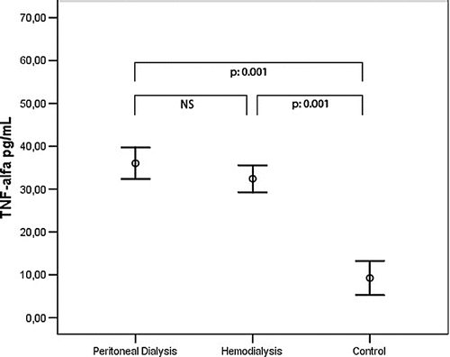 Figure 3. Comparison of TNF-α serum levels between CAPD and hemodialysis patients and healthy subjects.