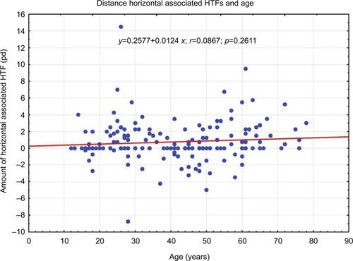 Figure 5 Correlation between the amount of distance horizontal associated HTFs and age.
