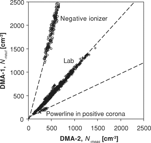 FIG. 4 Total number of negatively charged particles (10.5–1100 nm) measured with DMA-1 versus that measured with DMA-2 for different atmospheric environments.