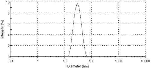 Figure 4. Droplet size distributions of the optimized M/E110.