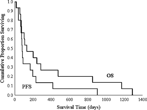Figure 1.  The overall survival (OS) and progression free survival (PFS) curves for patients with aHCC treated with pegylated liposomal doxorubicin.