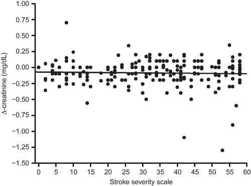 Figure 5. Relationship between individual maximum serum creatinine change and stroke severity scale in 220 patients with ischemic stroke (p = 0.487; r = 0.048, Spearman correlation).
