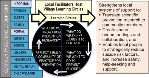 Figure 1. Conceptual model: Promoting Community Conversations About Research to End Suicide.