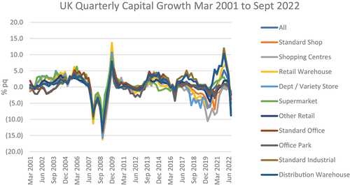 Figure 4. UK quarterly capital value change 2001–2022.