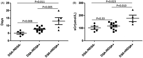 Figure 2. Relationship of DSA with recovery time and graft function of AR. (A) The recovery time of AR patients with DSA−/NDSA−, DSA−/NDSA+, or DSA+/NDSA+. There were significant differences between each groups. (B) The graft function after anti-rejection treatment for groups DSA−/NDSA−, DSA−/NDSA+, and DSA+/NDSA+. The differences were only found between group DSA+/NDSA+ and other two groups.