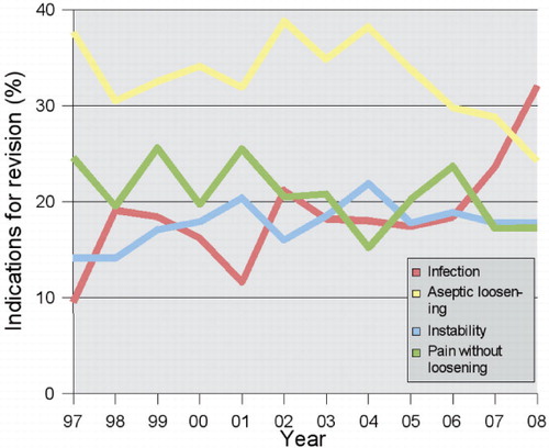 Figure 2. The proportions of infections, aseptic loosening, instability, and pain for all reasons for revision knee replacements in 1997–2008 in Denmark. Source: the Danish Knee Arthroplasty Register, Annual Report 2009 (available online at www.dkar.dk).