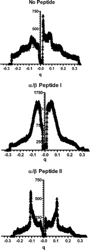 Figure 5.  One-dimensional diffraction patterns of DOPE: DOPG (2:1) measured at 25°C (No Peptide) and incorporating 10 mole% of either α/β-peptide I (middle panel) or α/β-peptide II (bottom panel), plotted against scattering vector q. Depression in the center of the pattern is from the beam stop. Lipid alone shows two orders of lamellar diffraction. Addition of peptide I results in loss of the diffraction peaks, while peptide II causes a broadening and sharpening of the diffraction pattern corresponding to a small spacing.