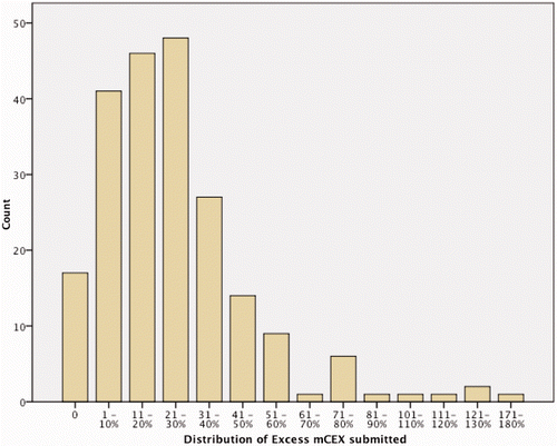 Figure 3. Distribution of excess submitted mCEX.