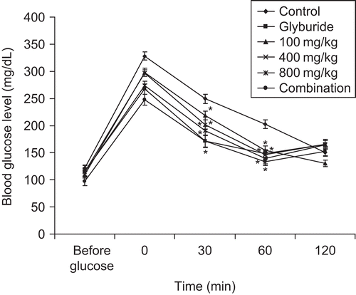 Figure 5.  Effect of treatment of seed extract of Ziziphus mauritiana, glyburide and combination (seed extract and glyburide) on blood glucose level in OGTT in normal mice. Blood was collected and assessed for blood glucose levels at 0, 30, 60, and 120 min after loading of glucose in normal mice. The results are presented as mean ± SEM (n = 6). *p<0.001 compared with untreated control group.