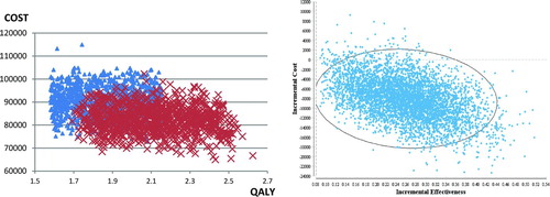 Figure 5.  Monte Carlo simulation. Left: Cost effectiveness scatter plot. Simulated patients undergoing the usual standard-of-care are shown in blue triangles while patients undergoing the proposed home-based intervention are shown in red crosses. Right: incremental cost-effectiveness scatter plot. Cost saving has been achieved in > 95% of the simulations, and QALY gain has been achieved in 100% of the simulations.