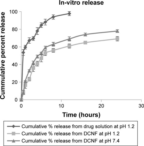 Figure 7 In vitro drug release in media with pH 1.2 and pH 7.4 at different time intervals.Abbreviation: DCNF, drug-loaded cellulose nanofiber.