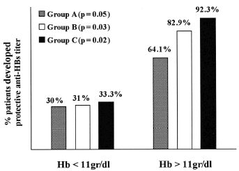 Figure 2. Effect of baseline hemoglobin on the outcome of vaccination with Engerix-B in CKD.