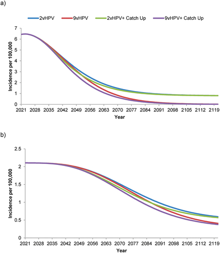 Figure 2. Forecasted incidence of nonavalent human papillomavirus vaccine-strain-attributable (a) cervical cancer and (b) all other anogenital plus head & neck cancers in the Netherlands with strategies using a bivalent or nonavalent human papillomavirus vaccine for individuals ≥9 years of age before sexual debut, with or without catch-up vaccination programs for individuals ≤26 years of age.