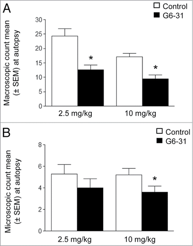 Figure 2. Assessment of aerosolized G6–31 activity against lung lesions. (A) Quantification of visible nodules per mouse (n = 15 mice per group; 2.5 mg/kg and 10 mg/kg; *P < 0.05 Mann-Whitney test). Results are expressed as the mean ± SEM of nodules. (B) Quantification of lung lesions on H&E stained sections from control and G6–31 treated group (n = 15 mice per group; 2.5 mg/kg and 10 mg/kg; P < 0.05 Mann-Whitney test). Results are expressed as the mean ± SEM of the number of lesions.