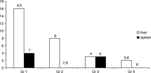 Figure 9.  The number of mice with typhoid nodules in liver and spleen. 4p=0.027 Gr1 vs Gr3; 5p<0.001 Gr1 vs Gr4; 6p=0.023 Gr2 vs Gr4; 7p=0.002 Gr1 vs Gr2 and Gr4; 8p=0.048 Gr2 vs Gr3 and Gr3 vs Gr4.