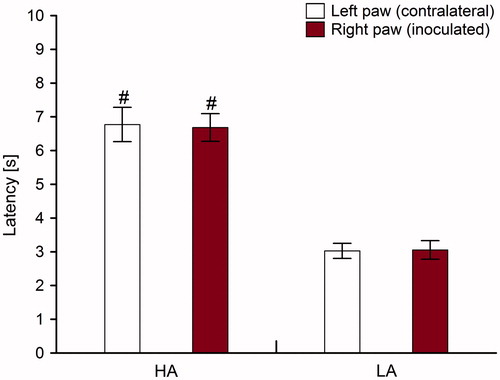 Figure 7. Baseline nociceptive latencies (±SE) in high analgesia (HA) and low analgesia (LA) mouse lines. Nociception was measured with using a heat analgesiometer. Each line consisted of 40 mice. # indicate p < 0.05 (HA line versus LA line).