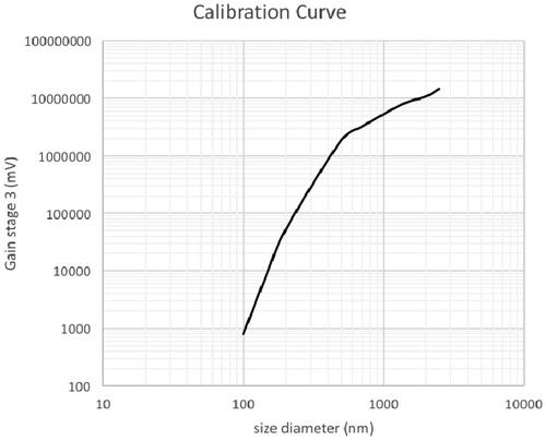 Figure 2. Polystyrene Latex Sphere (PSL) calibration curve. The y-axis represents the integrated energy of the light scattered as a function of the tested PSL sizes (six sizes tested).