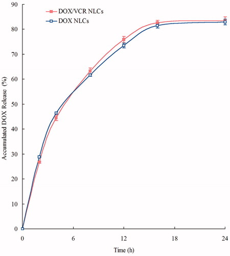 Figure 1. Accumulated release of DOX from DOX/VCR NLCs, and DOX NLCs.