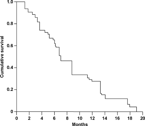 Figure 2.  Overall survival (OS) in patients with metastatic gastric cancer treated with the combination of cisplatin, epirubicin, tegafur–uracil, and leucovorin (PELUF). OS was analyzed according to the Kaplan-Meier method and was updated to August 30, 2005.