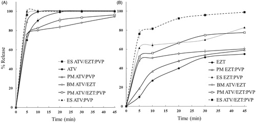 Figure 5. Drug release profile of various formulations. Left panel (A) ATV release from ATV/EZT binary mixture (BM—○—), pure drug (—•—), physical mixtures (PM—▵— —□—), and electrosprayed samples (ES—▴— —▪—) all in 1:1 ratio. Right panel (B) EZT release from BM, pure drug, PMs, and ESs as mentioned above. Each point represents mean ± SD (n = 3).