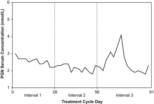 Figure 2 Mean serum progesterone (PGN) levels during 91-day treatment period.