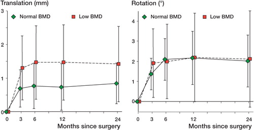 Figure 3. Stem migration determined by RSA in women with normal or low systemic BMD. A. Total translational migration expressed as translation vector. B. Total rotational migration expressed as rotation vector. The values represent mean (SD).
